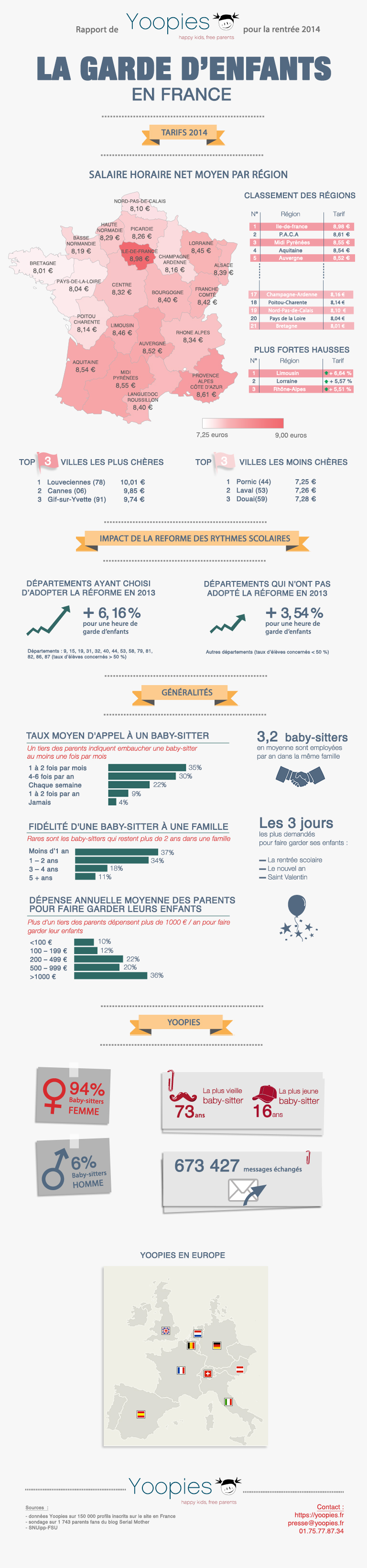 Yoopies Tarif Babysitting 2014